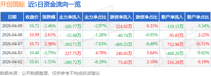 股票行情快报：开创国际（600097）4月9日主力资金净卖出105.77万元