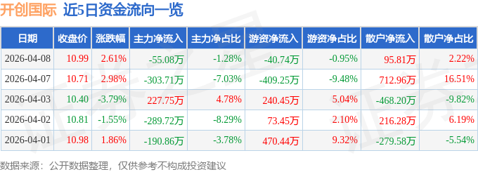 股票行情快报：开创国际（600097）4月8日主力资金净卖出55.08万元