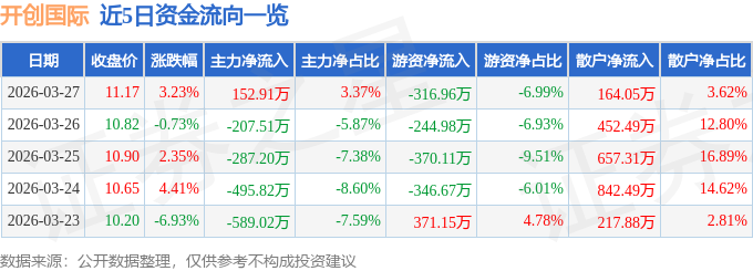 股票行情快报：开创国际（600097）3月27日主力资金净买入152.91万元
