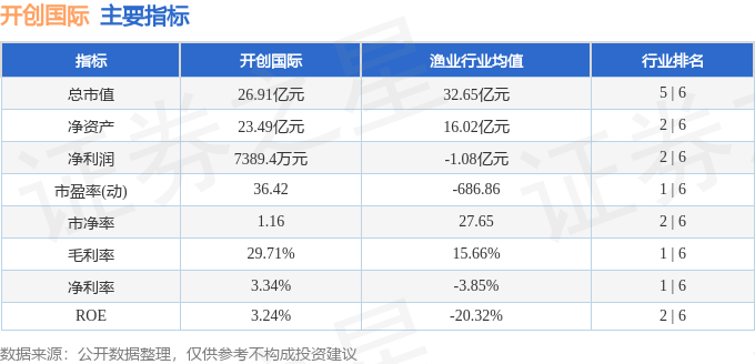 股票行情快报：开创国际（600097）3月27日主力资金净买入152.91万元