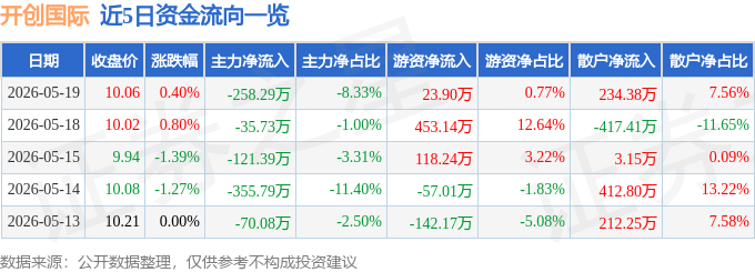 股票行情快报：开创国际（600097）5月19日主力资金净卖出258.29万元