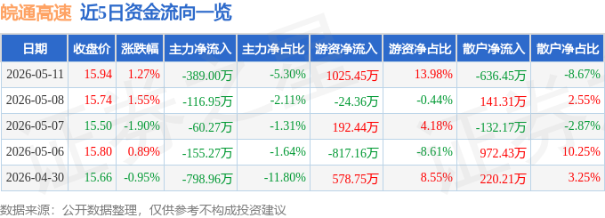 股票行情快报：皖通高速（600012）5月11日主力资金净卖出389.00万元