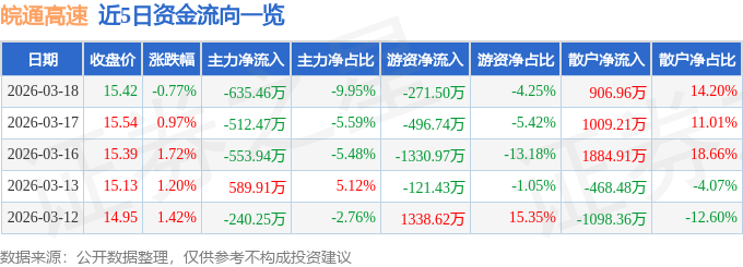 股票行情快报：皖通高速（600012）3月18日主力资金净卖出635.46万元