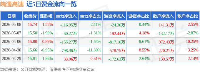 股票行情快报：皖通高速（600012）5月8日主力资金净卖出116.95万元