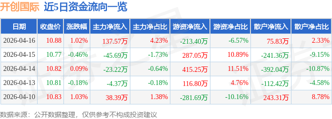 股票行情快报：开创国际（600097）4月16日主力资金净买入137.57万元