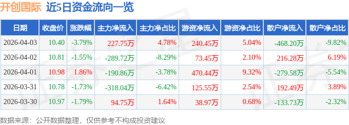 股票行情快报：开创国际（600097）4月3日主力资金净买入227.75万元