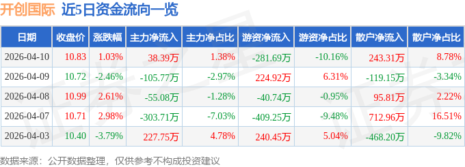 股票行情快报：开创国际（600097）4月10日主力资金净买入38.39万元