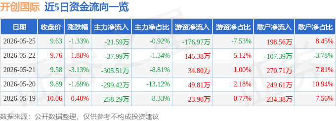 股票行情快报：开创国际（600097）5月25日主力资金净卖出21.59万元