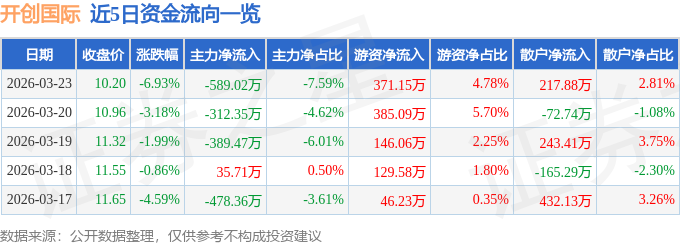 股票行情快报:开创国际(600097)3月23日主力资金净卖出589.02万元