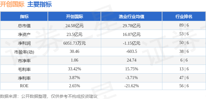 股票行情快报:开创国际(600097)3月23日主力资金净卖出589.02万元