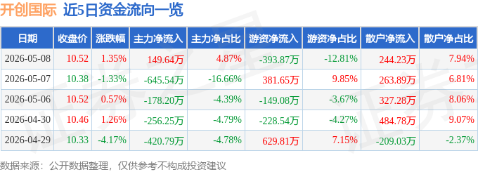 股票行情快报：开创国际（600097）5月8日主力资金净买入149.64万元
