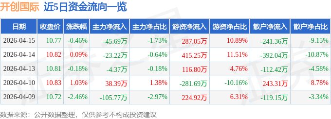 股票行情快报：开创国际（600097）4月15日主力资金净卖出45.69万元
