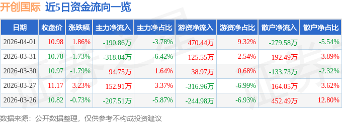 股票行情快报：开创国际（600097）4月1日主力资金净卖出190.86万元
