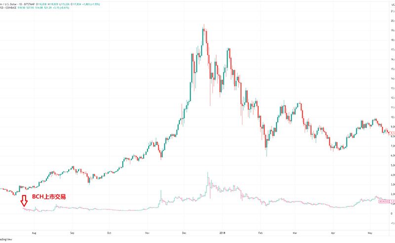 比特现金价格(比特现金价格走势)
